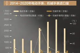 数据｜中国人买走了近1/4的瑞士腕表，终成全球第一图片