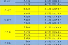 三批“百镇建设行动”试点镇 绵阳20个镇全名单来了图片