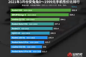 安兔兔发布3月Android性价比排行榜 小米成最大赢家图片