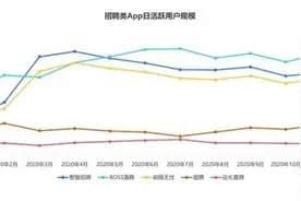 极光大数据：技术驱动招聘行业回暖 BOSS直聘日活用户数领先图片