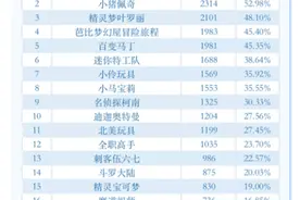 ​危！21部动画片有1465个易被模仿危险点，动画分级势在必行？能否一劳永逸？图片