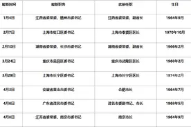 今年8名女市委书记履新，其中3人是省委常委，2人是博士图片