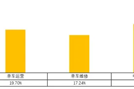 共享单车行业就业报告发布：运维岗位为更多零就业家庭提供机会图片