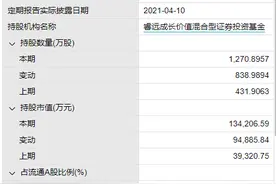 睿远基金傅鹏博出手了！一季度加仓周期股万华化学和高能环境图片