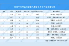 2021年全球亿万富豪人数最多的十大城市排行榜图片