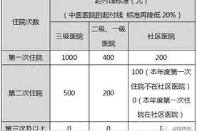 职工医保对住院次数和住院天数有限制吗？图片
