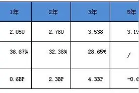 在重庆、广州、天津、青岛存钱利率更高？融360发布3月银行存款利率报告图片
