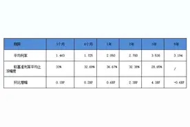 在重庆、广州、天津、青岛存钱利率更高？融360发布3月银行存款利率报告图片