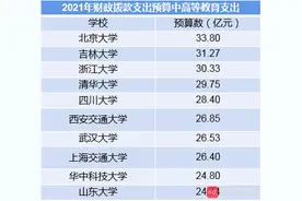 23所高校财政拨款来华留学教育支出降逾3成，有4校遭腰斩图片