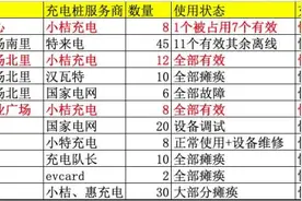 魔都9大物业公共充电桩测评：超半数电桩瘫痪不可用，“占位”难题如何破解？|民生测评图片