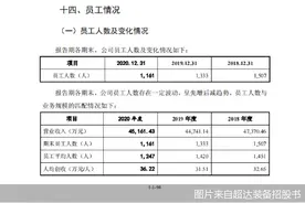 超达装备IPO槽点：被否老问题仍存 员工数递减图片