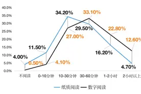 《上海全民阅读调查报告》发布：上海综合阅览率居全国榜首图片