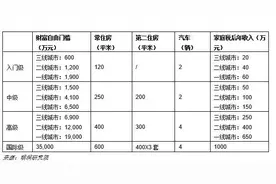 1200万！西安人财务自由标准出炉，条件都有这些…图片