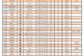 泰山队新赛季大名单出炉！格德斯无缘，德尔加多在列图片