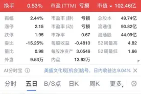 虚增收入291亿后，百亿医药股又“爆雷”！预亏最高299亿，上交所火速关注：又造假？16万股东周末慌了…图片