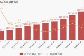 「图解年报」中国建筑：2020年归母净利润同比增长7.3%，约为449.4亿元图片