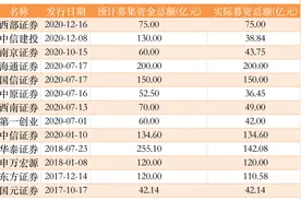 小券商也想融大钱！粤开证券抛150亿定增计划，募资额度直追公司总资产图片