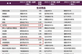 2021中国品牌力指数(C-BPI)权威发布：蓝月亮洗衣液、洗手液双品类十一连冠图片