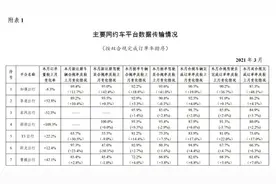 3月份网约车行业运行基本情况：共收到订单信息7.6亿单图片