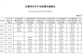 3月份网约车行业运行基本情况：共收到订单信息7.6亿单图片