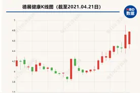 德展健康7.7亿并购告吹，交易对手身披诸多纠纷，4.3亿预付款能否完整回收？图片