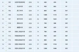 今年东莞普高扩招6000人，有学校为省市优秀党员子女免三年学费图片