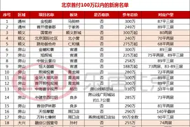 收藏！北京首付100万临铁小区名单，最低99万买三居图片