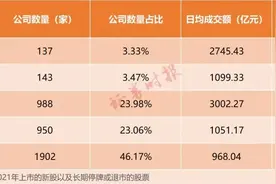“30亿市值不接待”？大数据实锤：50亿市值以下公司调研占比不到1成！A股生态正快速改写图片