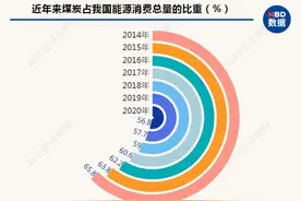 国家能源局：今年煤炭消费比重降到56%以下，电能占终端能源消费比重力争达到约28%图片