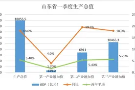 高调开局！山东一季度GDP各项数据创历史新高图片