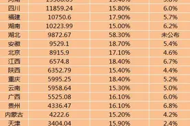 22省份一季度GDP：湖北增速第一，7省跑赢全国图片