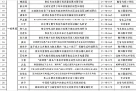 泰山学院54项课题获2021年度泰安市社会科学课题立项图片