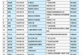 广东22名“大牛”入选 工程院院士增选有效候选人图片