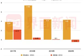苏宁金融板块年度业绩曝光：苏宁银行、苏宁金服业绩“亮眼”，苏宁消费金融有所拖累图片