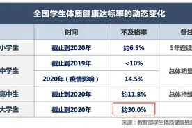教育部抽测数据显示三成大学生体质健康不及格，官方分析两个原因图片
