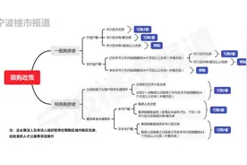 调控新政施行后 关于在宁波买房卖房的60个问题权威解答图片