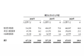 今年已有15家物业公司要上市！广州这家公司交了招股书图片
