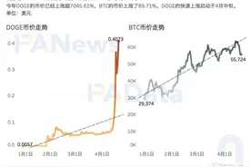 谁在买入狗狗币？交易量超80%来自稳定币交易对，国内用户系主力买方图片