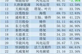 34家风电上市公司2020成绩单出炉：13家净利翻倍，这家企业利润竟暴增60倍图片