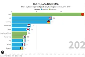 2020年中国出口比重升至全球15%遥遥领先美国 联合国贸发会专家：巨人崛起图片