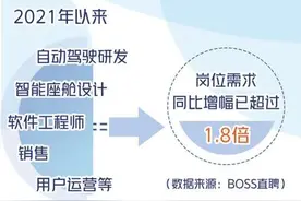 自动驾驶研发等岗位需求上涨近两倍图片