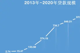 「深度」捷信“失速”，曾经的消费金融老大哥还有机会吗？图片