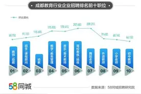 58同城聚焦成都教育行业就业数据：成都舞蹈老师招聘需求环比增长旺盛图片