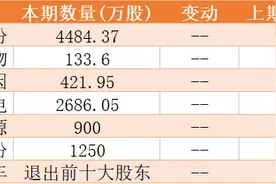 新进伊利股份、华大基因、安图生物，减持长城汽车！高瓴旗下私募一季度动向曝光（附名单）图片