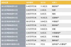集中供地丨重庆两日卖地收入635亿，融创99亿元摘8宗地图片