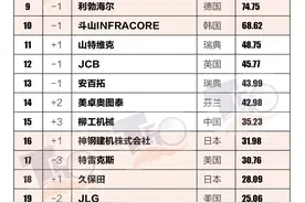 “2021全球工程机械制造商50强”榜单发布 11家中国工程机械制造商入榜图片