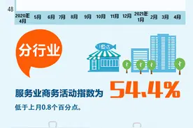 「图解」一图轻松看懂2021年4月PMI数据图片