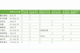 音视频App自动续费实测：少数承诺强提示 苹果价比安卓高图片