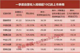 哪家券商“炒股”最牛？一季度榜单出炉，国泰君安暴增50倍，海通投资收益近50亿，这3家出现亏损图片