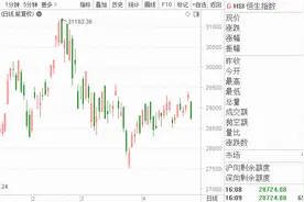 港股风云 | 港股成交额持续萎缩 机构看好一大互联网巨头前景图片